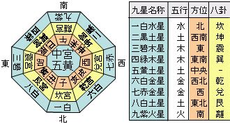 九星計算|九星盤計算